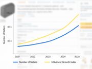 $100M Amazon Sellers Prove Content Creators Are a Must on Amazon