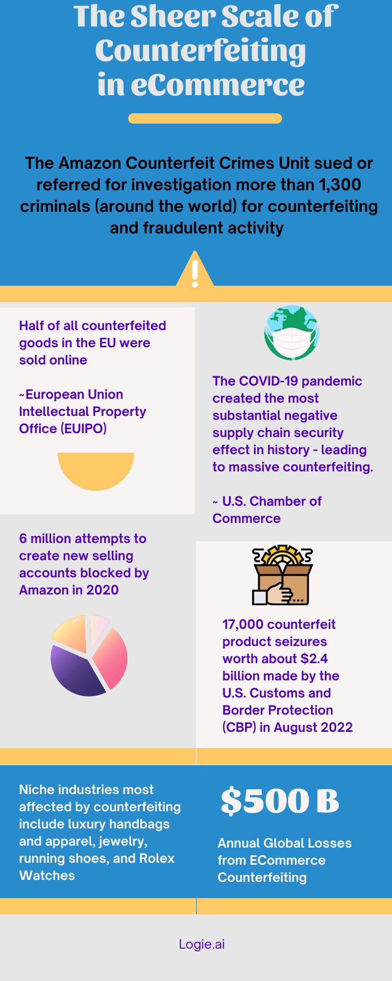 Ecommerce Fraud & Counterfeiting Infographic